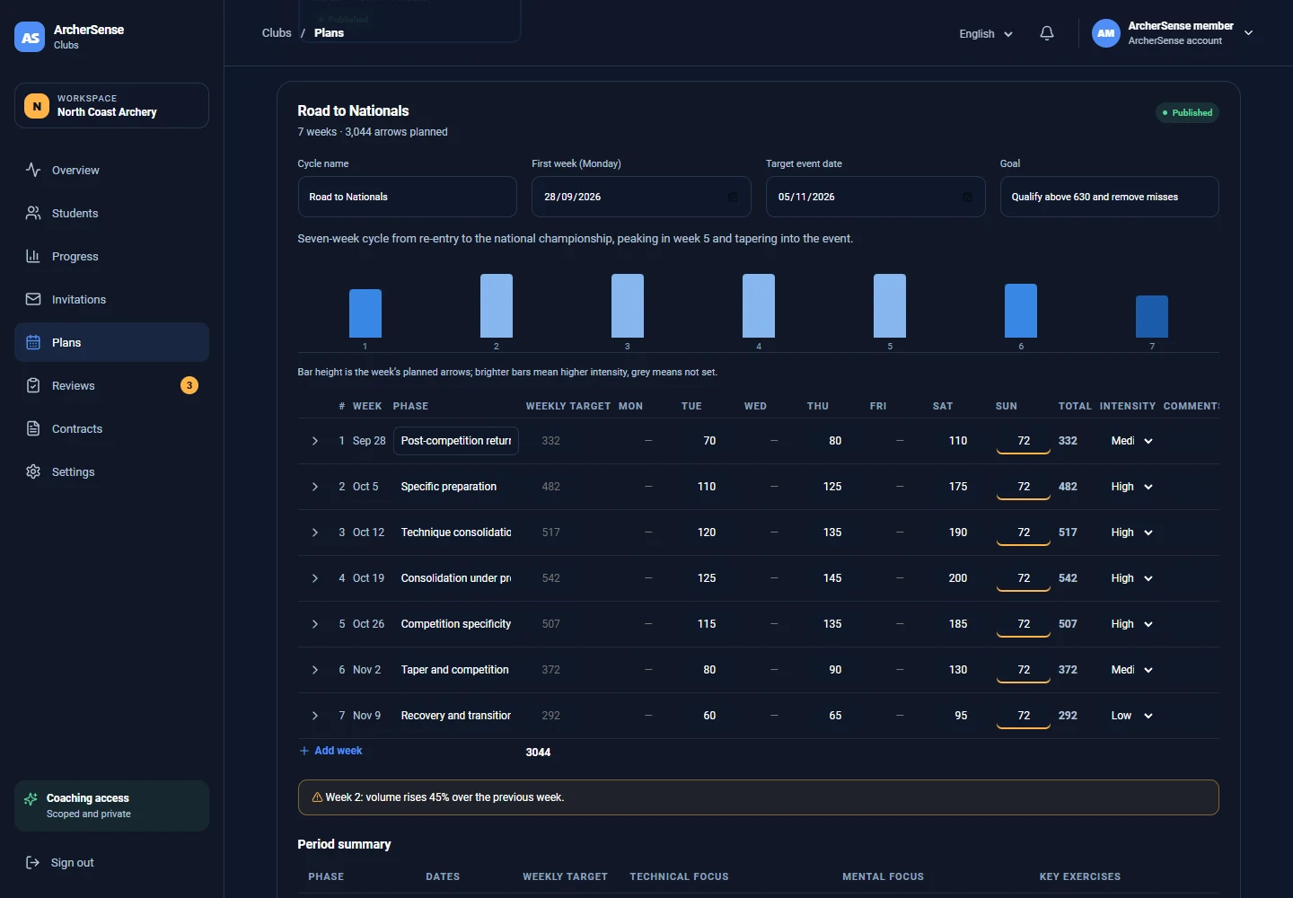 ArcherSense Clubs seven-week training cycle with weekly arrow targets and period summary