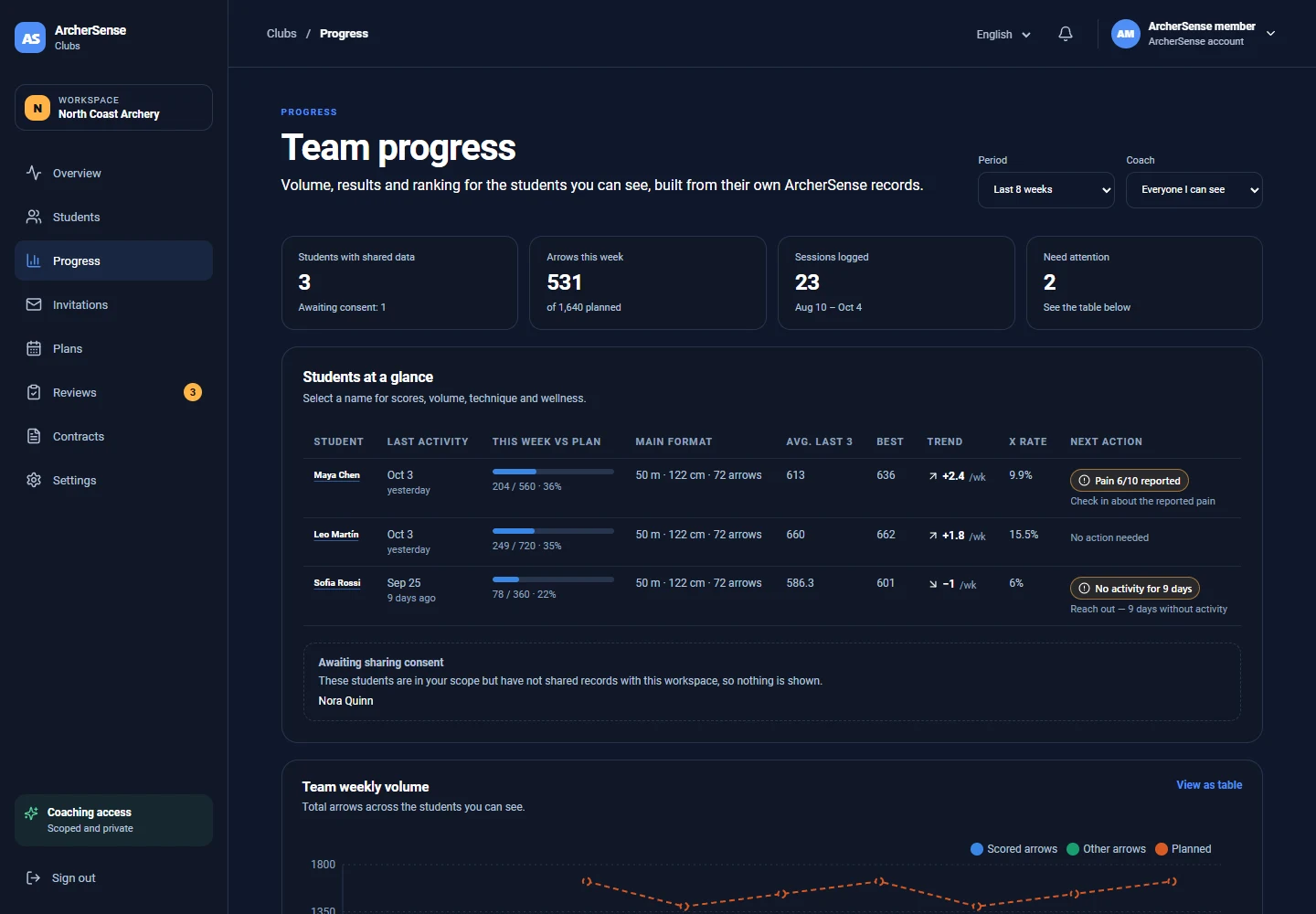 ArcherSense Clubs training progress dashboard