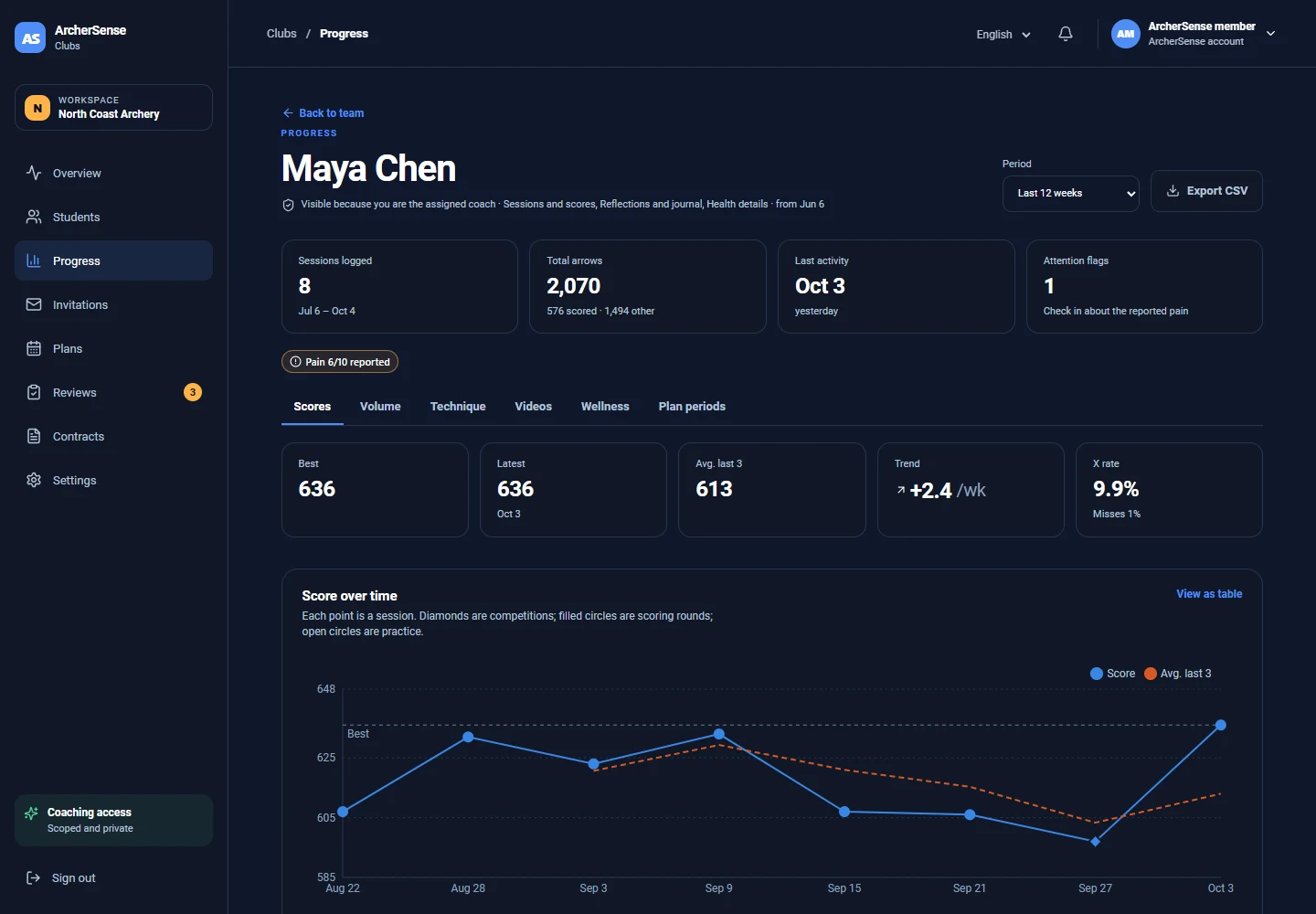 ArcherSense Clubs athlete scores chart and results table with sample rounds